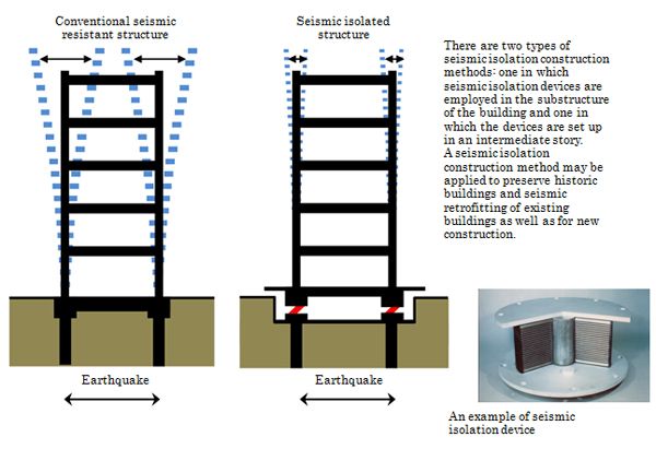 seismic isolation of tall buildings